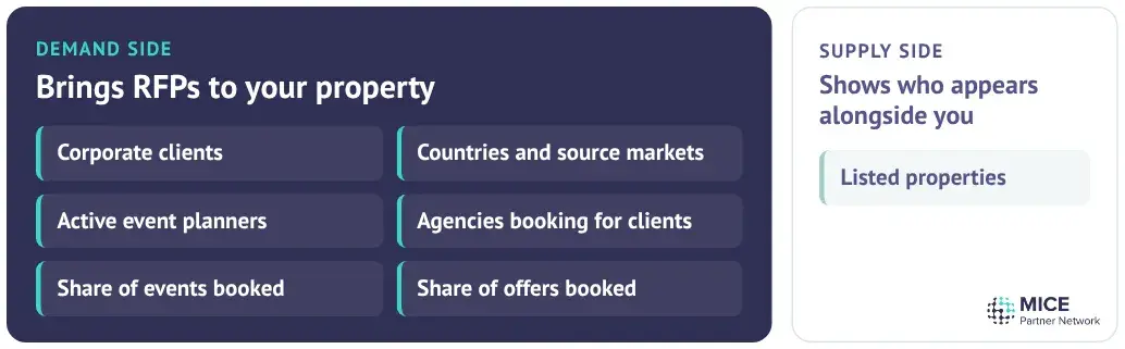 Schema showing which figures describe the demand on a MICE booking platform for hotels, such as corporate clients, countries, active planners, agencies and booking rates, compared with the number of listed properties that describes the supply side