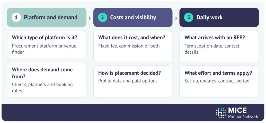 Six questions hotels should ask before listing on a MICE booking platform, grouped in three phases, platform and demand, costs and visibility, and daily work, covering the type of platform, where demand comes from, costs, placement, what arrives with an RFP and the effort and contract terms