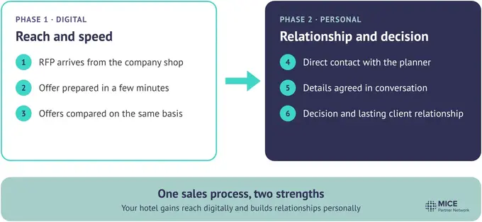 Hotel sales in two phases. In the digital phase, an RFP arrives from the company shop, the offer is prepared in minutes and compared on the same basis. In the personal phase, the hotel talks directly with the planner, agrees the details and builds a lasting client relationship.