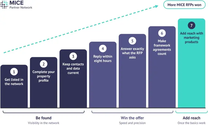 Seven levers for conference hotels to win more corporate MICE RFPs, shown as rising steps. Getting listed, completing the property profile and keeping data current help hotels be found. Replying within eight hours, answering exactly what the RFP asks and making framework agreements count help win the offer. Marketing products add reach.