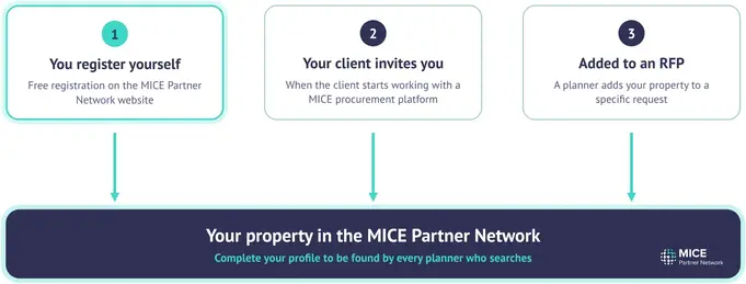 Three ways for hotels and venues to join the MICE Partner Network. A property can register itself for free, be invited by a corporate client using a MICE procurement platform, or be added by a planner to a specific RFP, and a complete profile makes it visible to every planner who searches