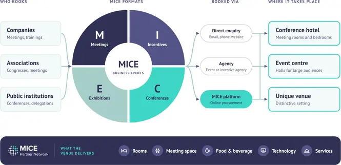 MICE diagram for hotels and venues showing who books business events, the four MICE formats meetings, incentives, conferences and exhibitions, the booking channels including MICE platforms, venue types such as conference hotels, and what the venue delivers