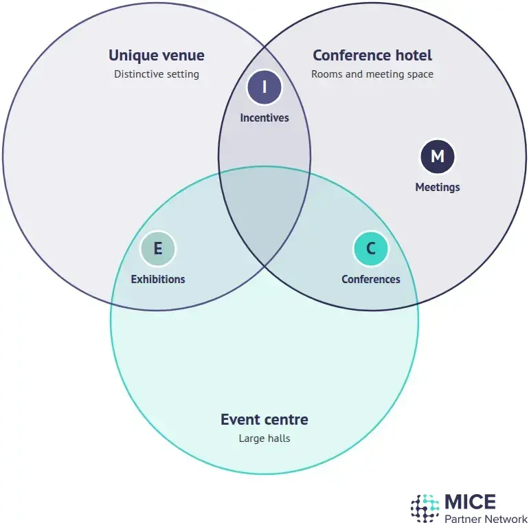 Venn diagram of MICE venue types showing how conference hotels, event centres and unique venues overlap, with meetings at conference hotels, incentives at unique venues and conference hotels, conferences at conference hotels and event centres, and exhibitions at event centres and unique venues