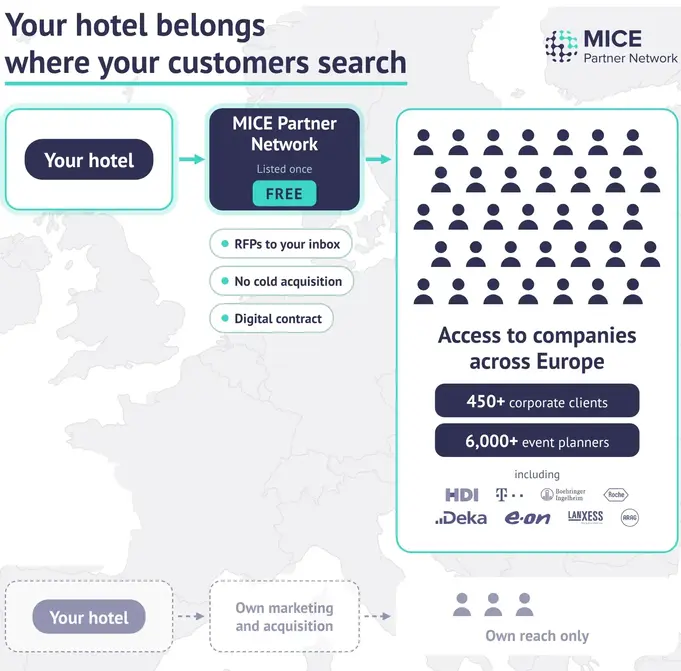 Your hotel belongs where your customers search. A hotel listed for free in the MICE Partner Network gains access to 450+ corporate clients and 6,000+ event planners across Europe, while a hotel on its own relies on its own marketing and only reaches its own audience