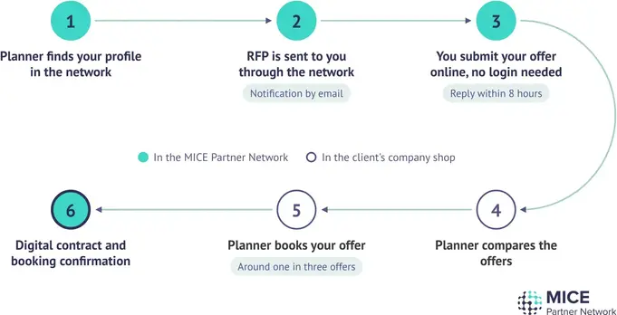 Six-step process of a corporate RFP in the MICE Partner Network, from the planner finding a hotel profile to the offer, the comparison in the company shop, the booking and the digital contract